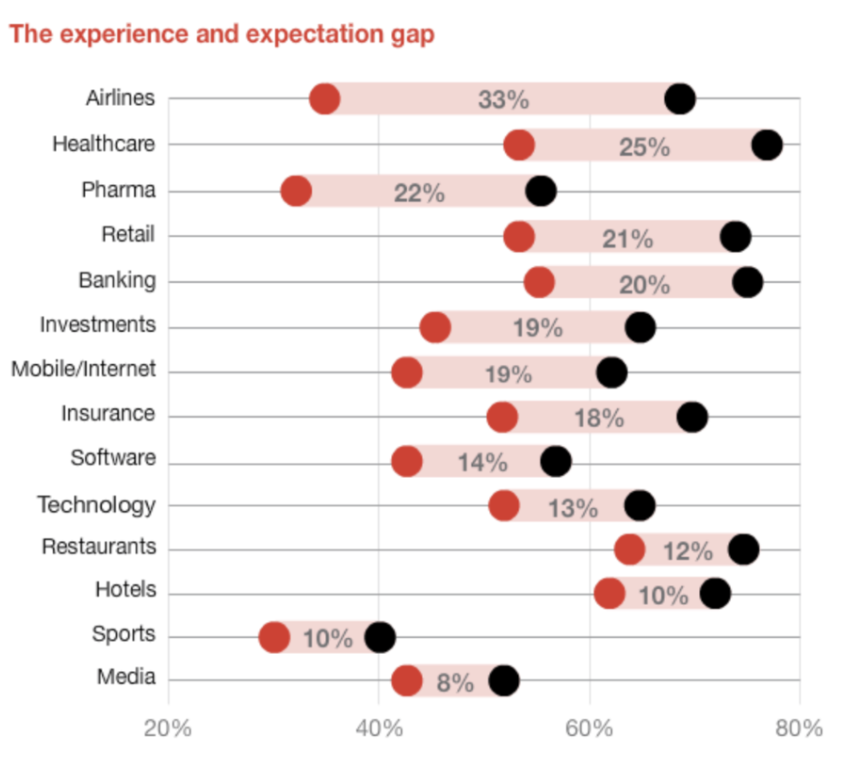 gap in customer experience and expectation